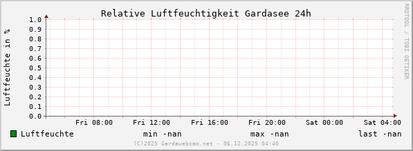 Luftfeuchte Gardasee