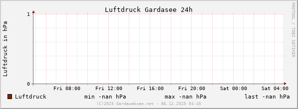 Luftdruck Gardasee